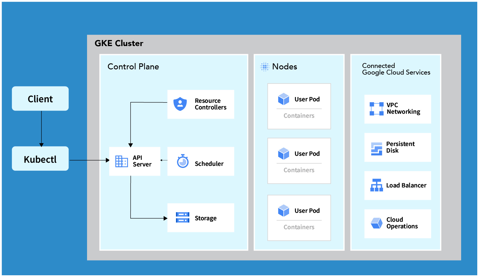 architecture diagram of deploying an application on kubernetes
