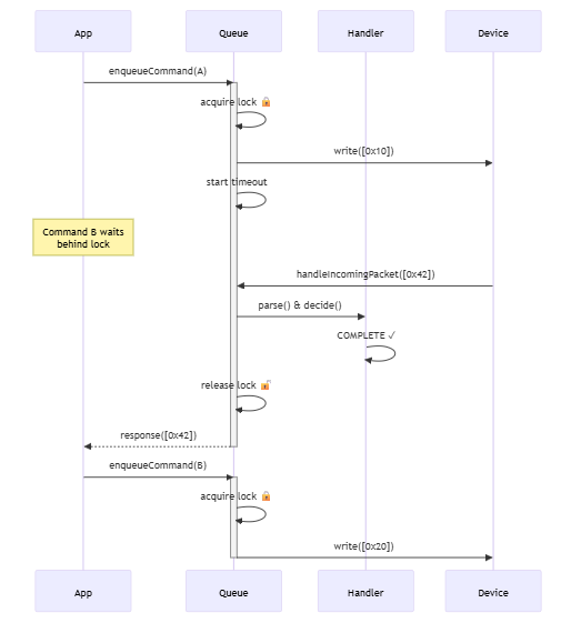 Execution Timeline