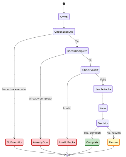 Packet Validation State Machine