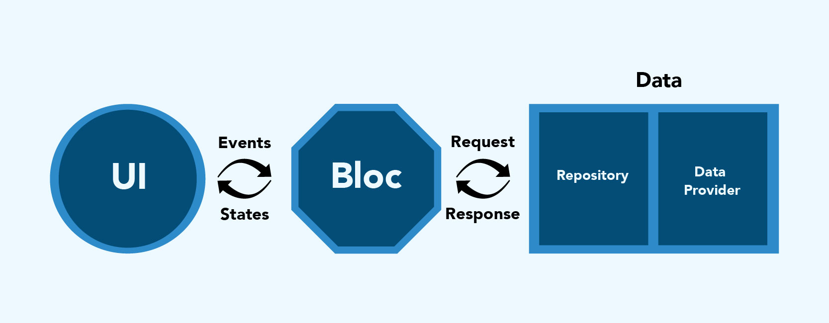 Bloc Architecture Graphical Representation