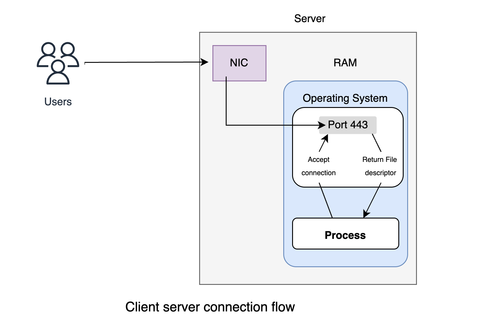 NGINX flow