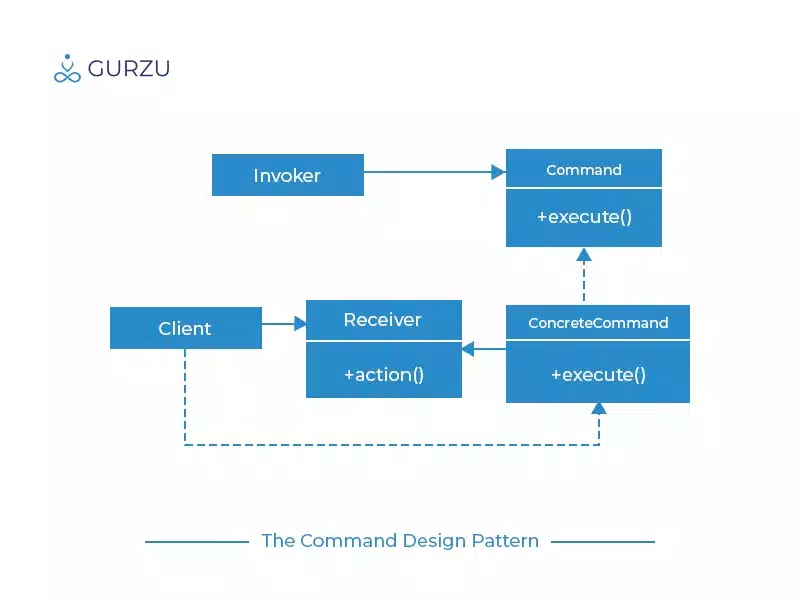Command design pattern in ruby Gurzu