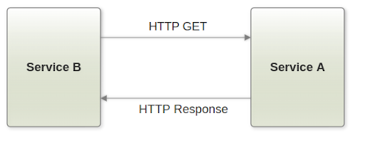 A flowchart of communication in Microservices  via API call