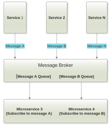 A Flowchart of communication in Microservices  via message broker