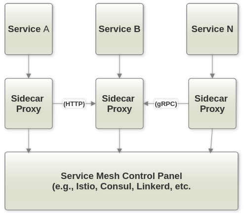 A flowchart of communication in Microservices  via services mesh