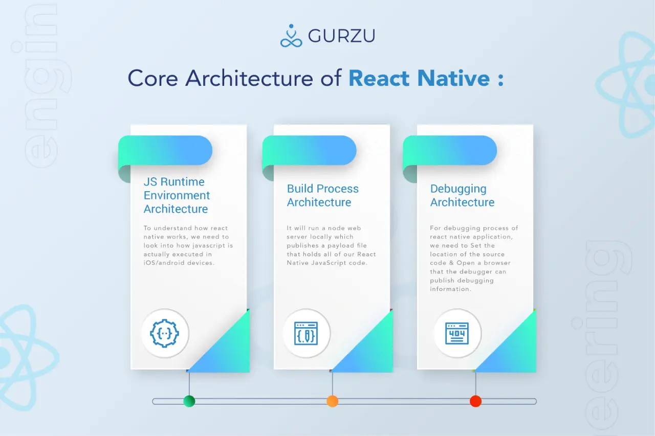 Core architecture of react native