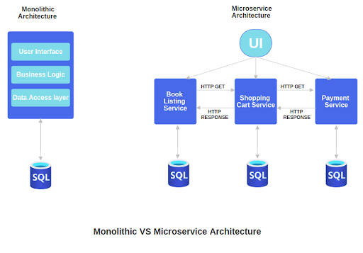 Monolithic vs Microservices Architechture