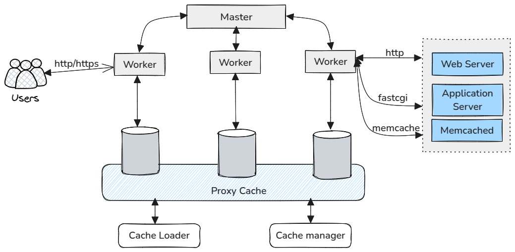 NGINX Architecture