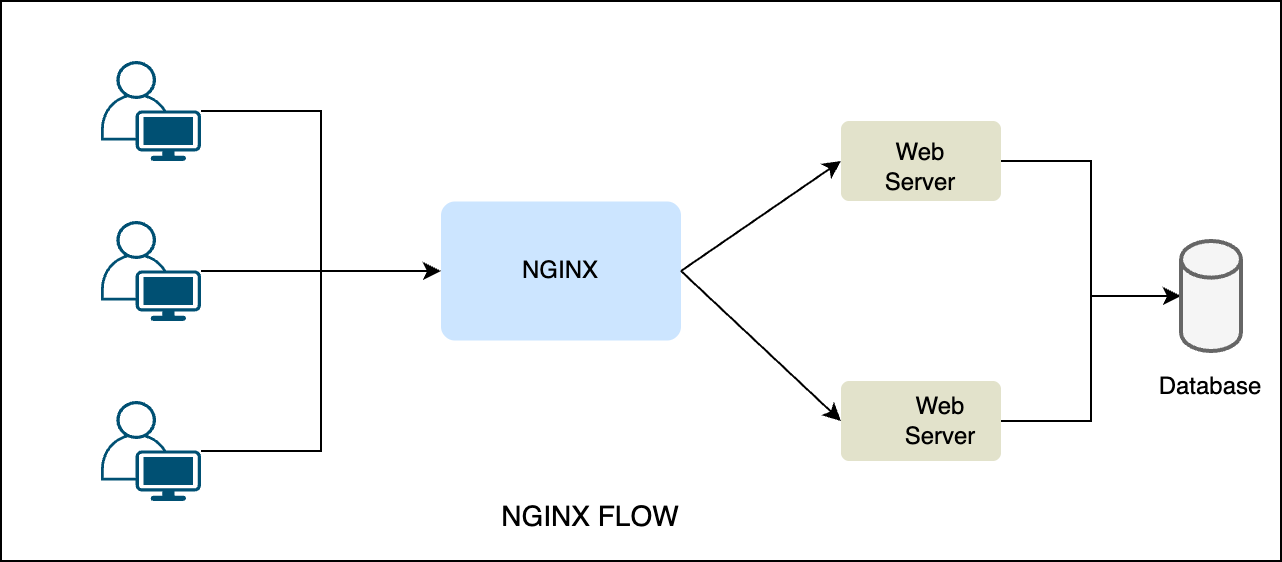 Flow of NGINX
