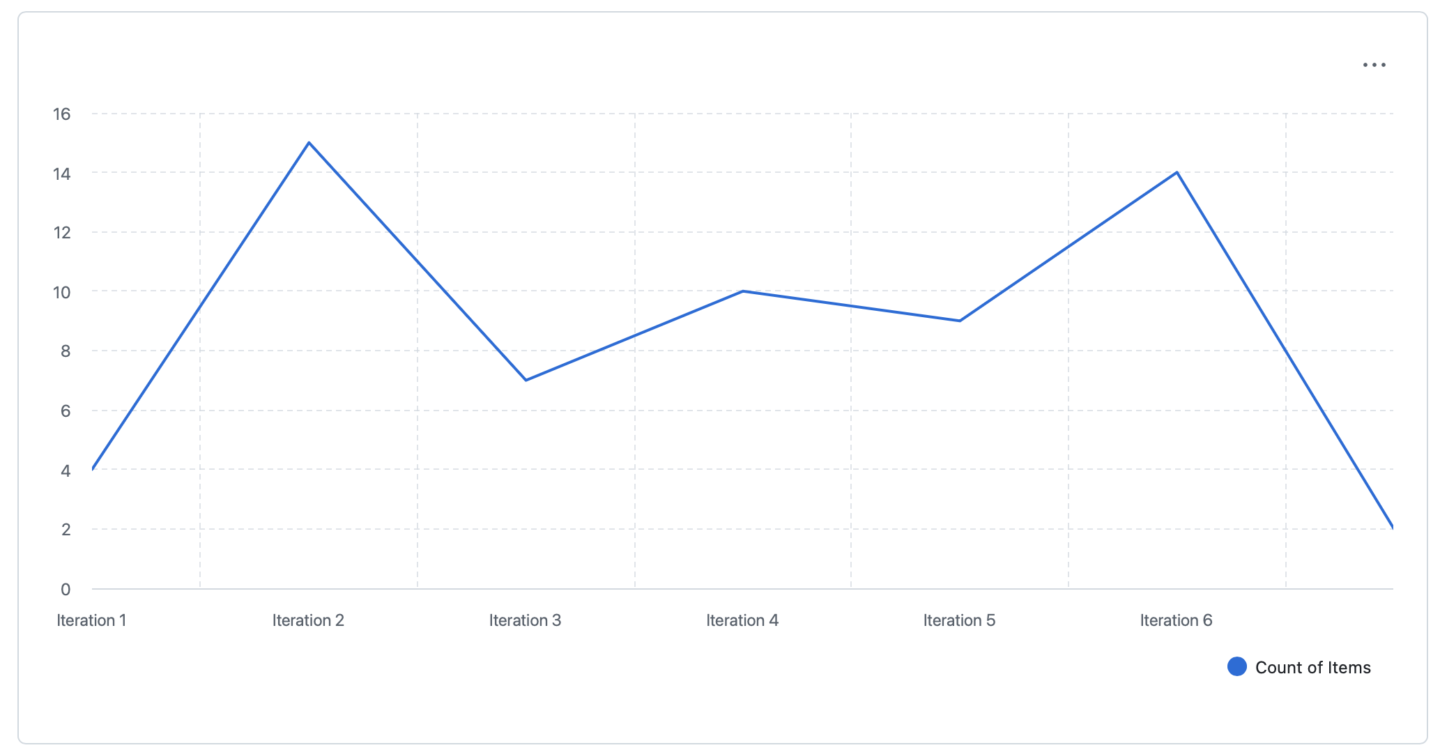 xp iteration progress chart