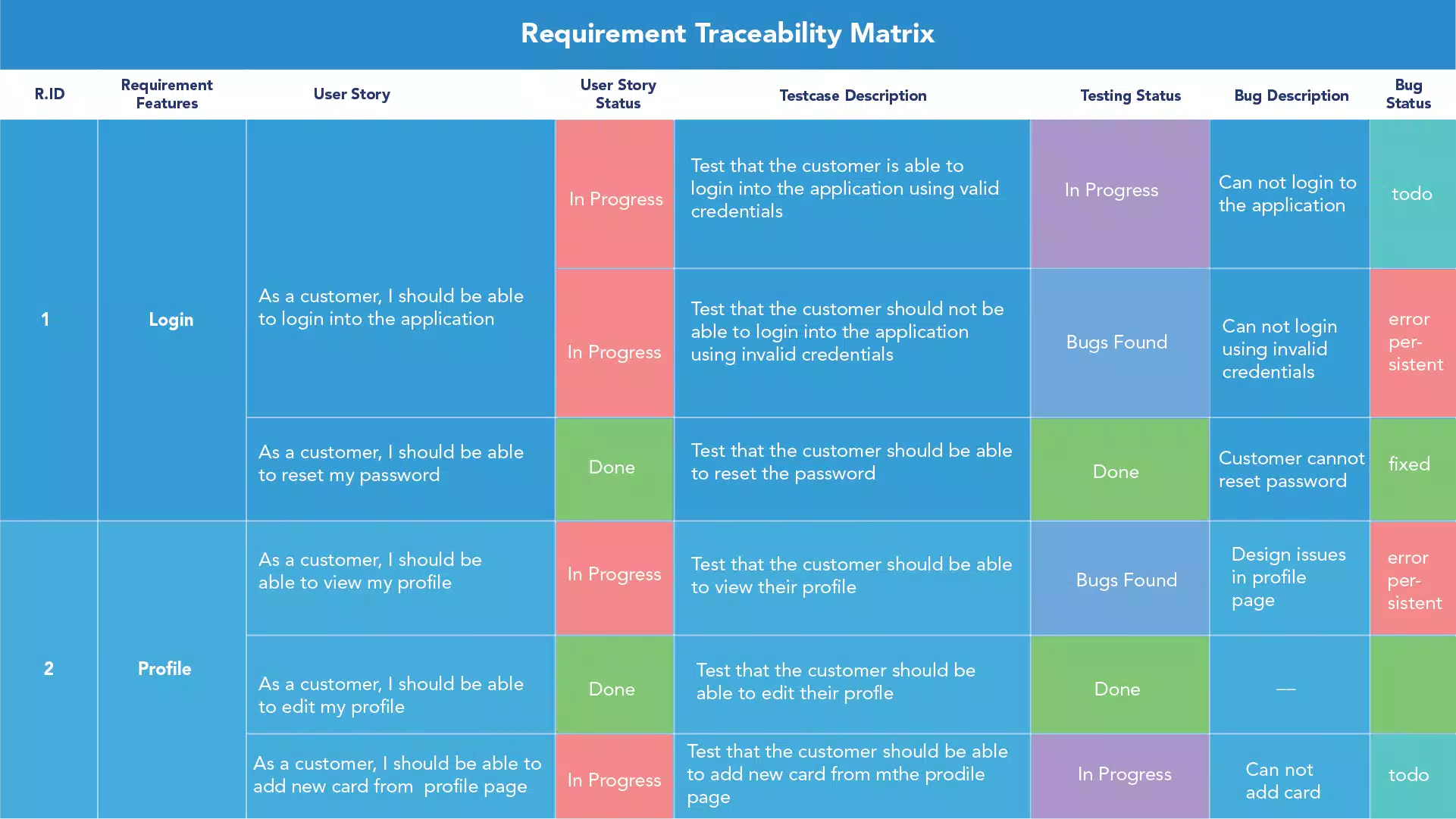 Requirement Traceability Matrix