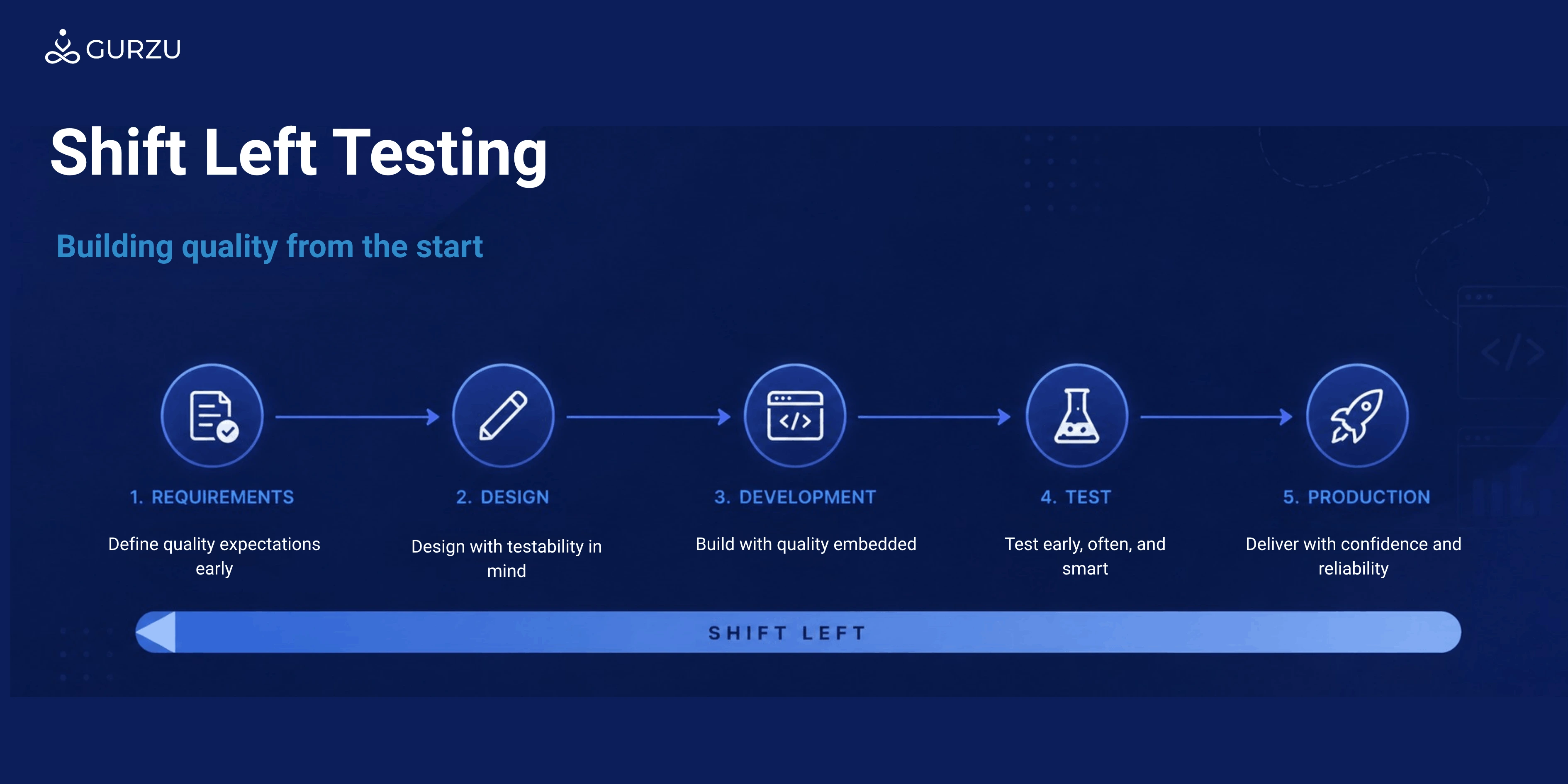 Shift Left Testing