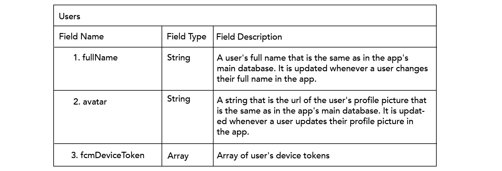 users table