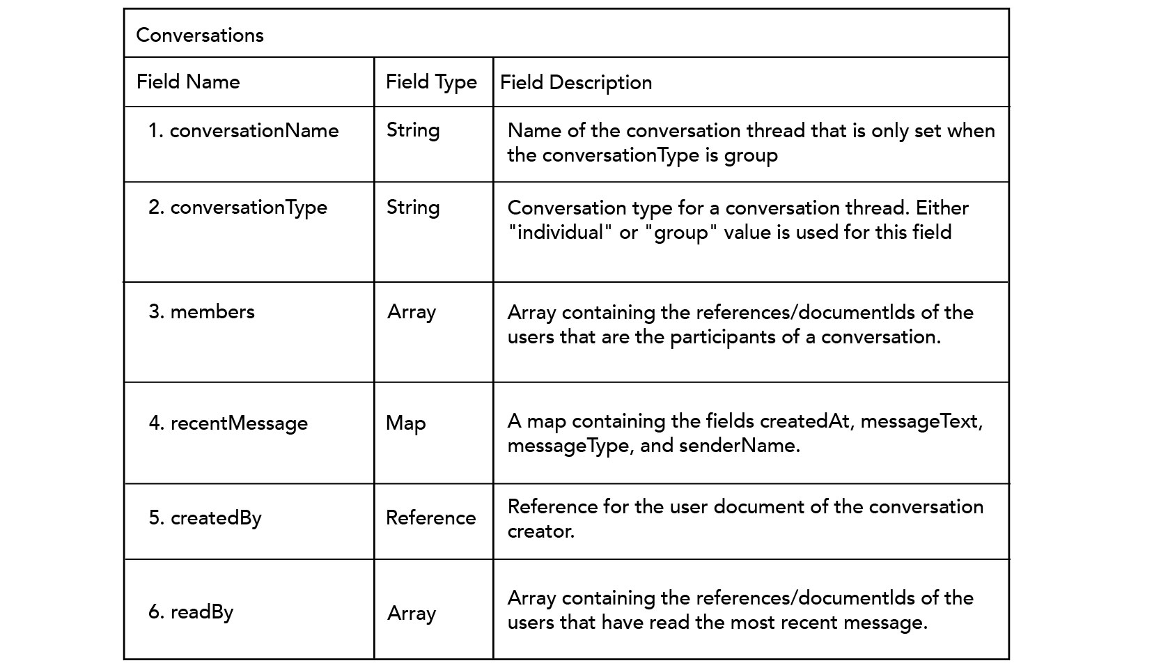 conversations table