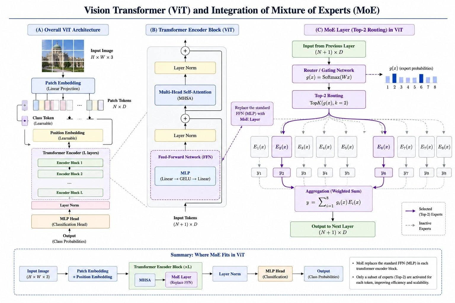 Vision Transformer and Integration of Mixture of Experts