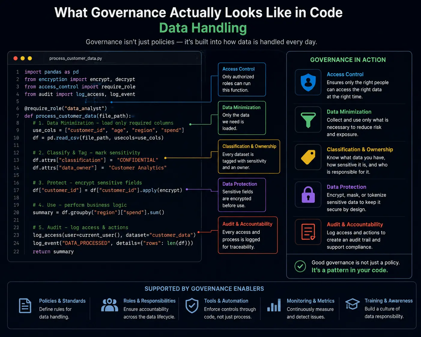 What Governance Actually Looks like in code data handling
