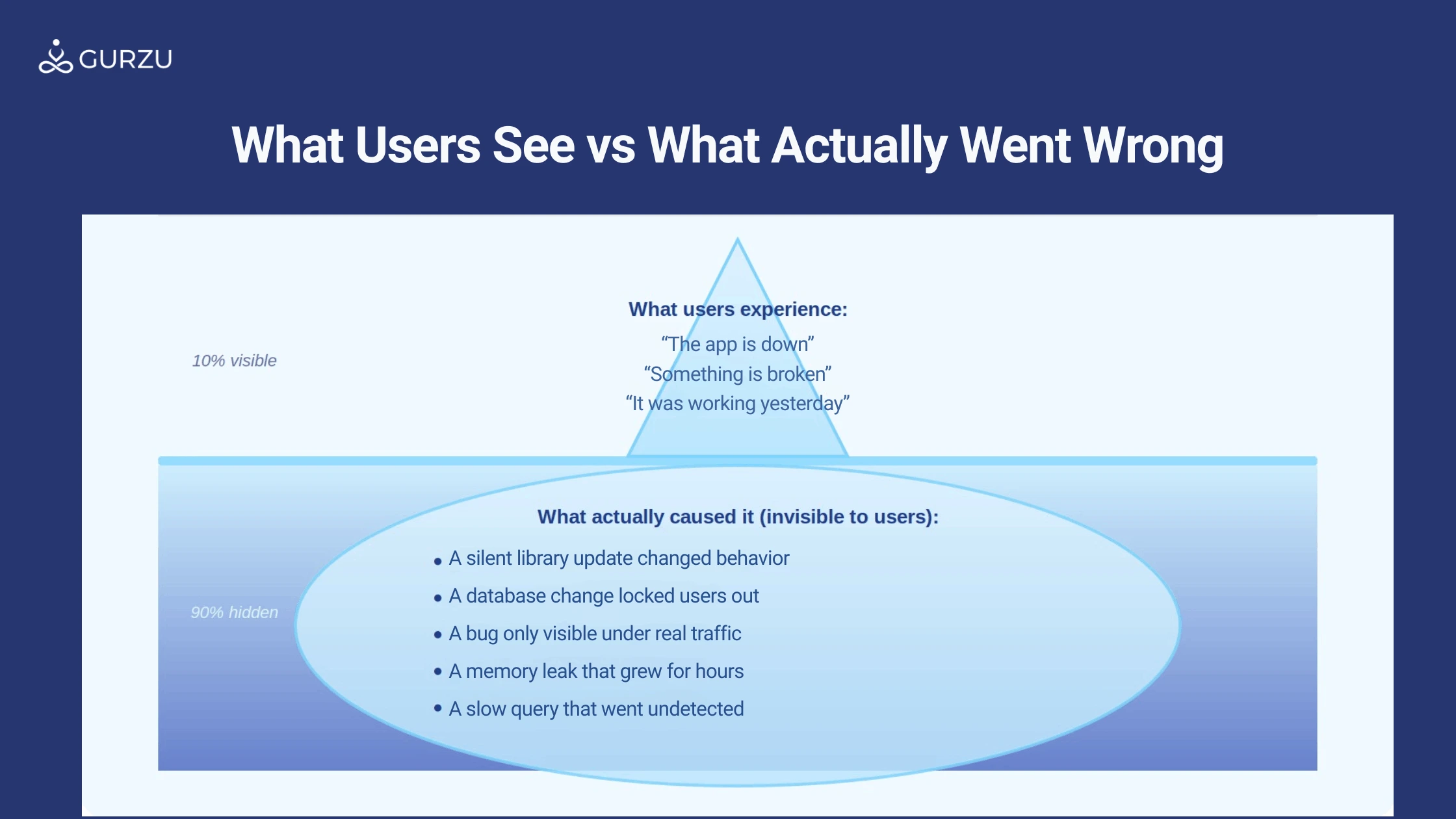 What Users see vs What Actually Went Wrong
