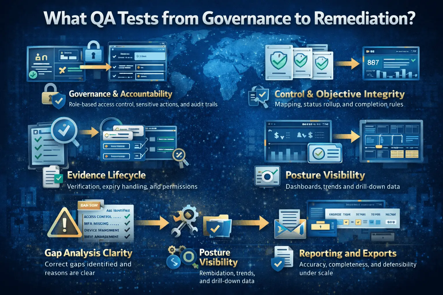 QA testing across a security and compliance platform workflow, including governance controls, evidence lifecycle, gap identification, remediation actions, and reporting dashboards.